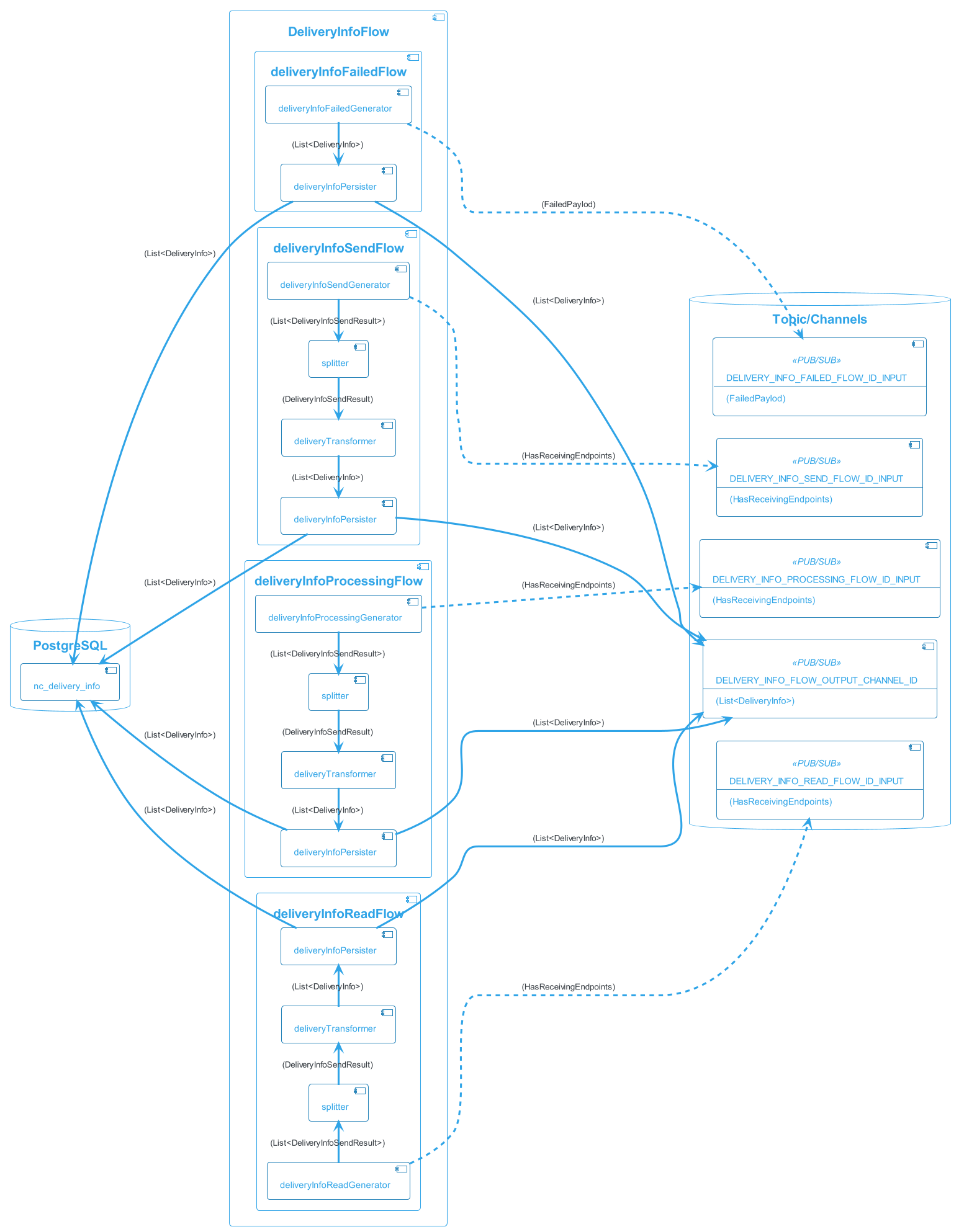 delivery-info-flow