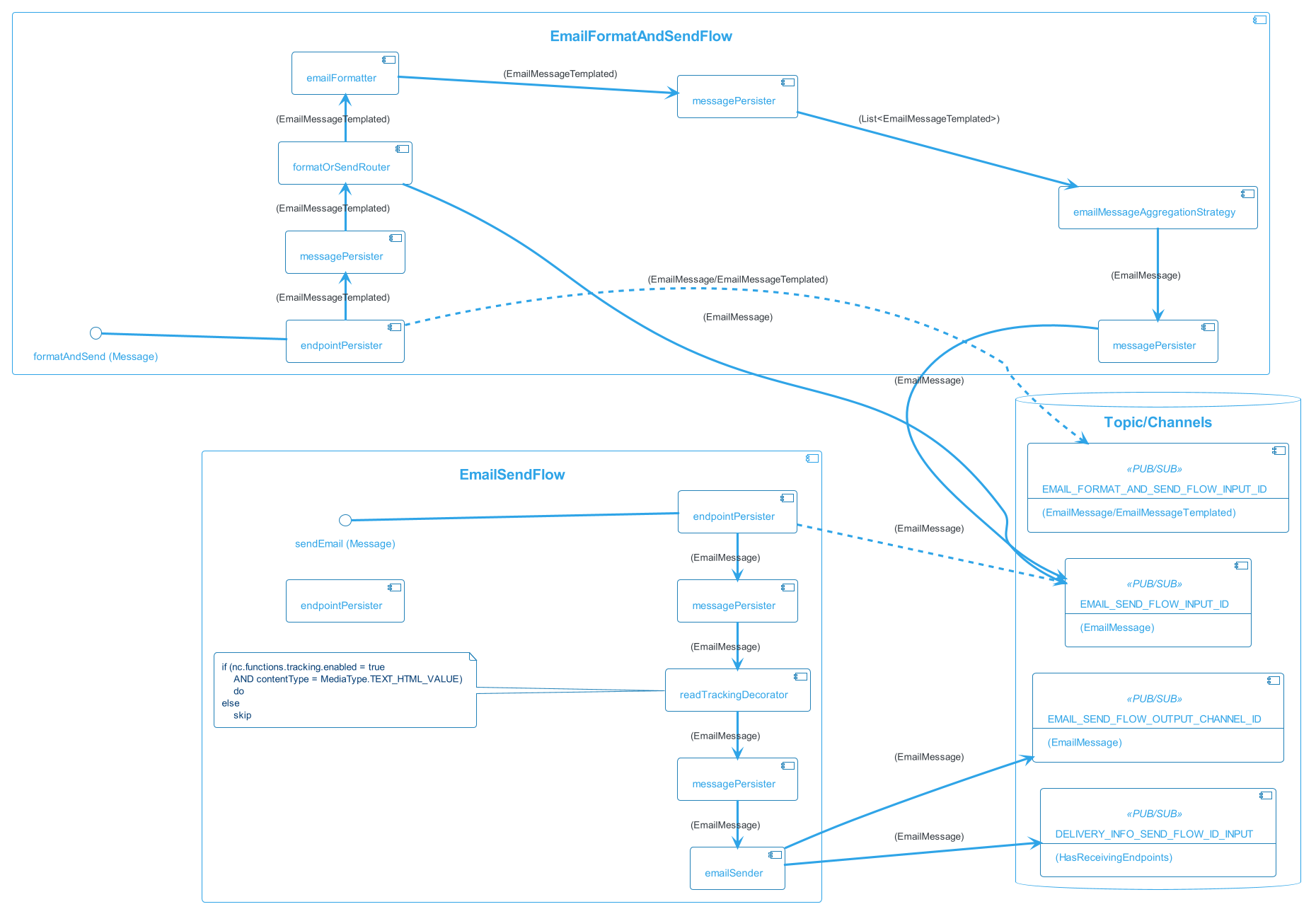 email-processing-flow