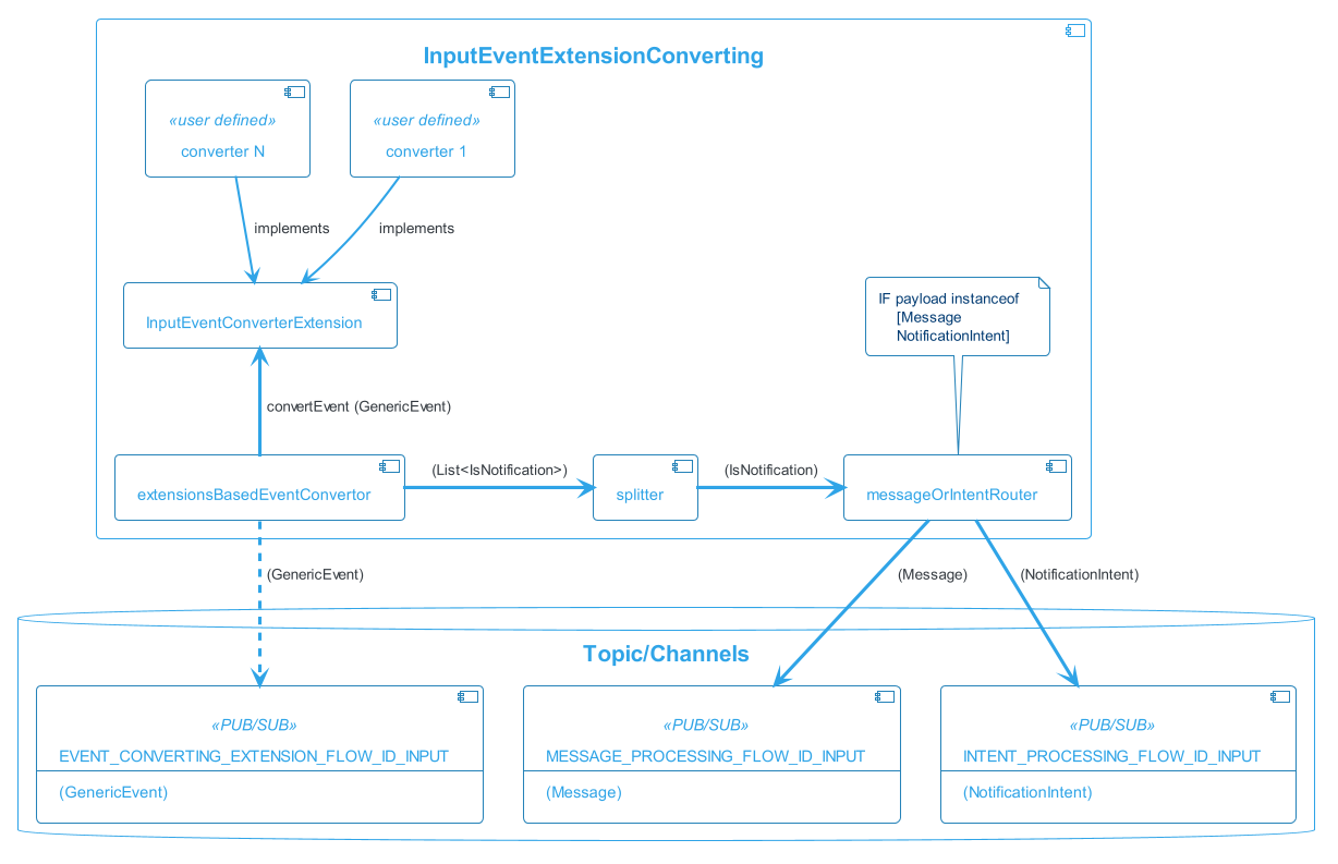 input-event-extension-converting-flow