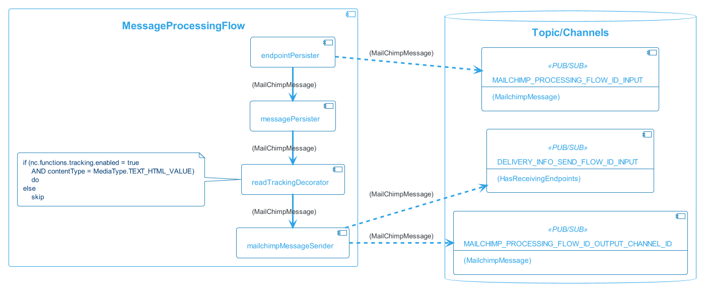 mailchimp-processing-flow