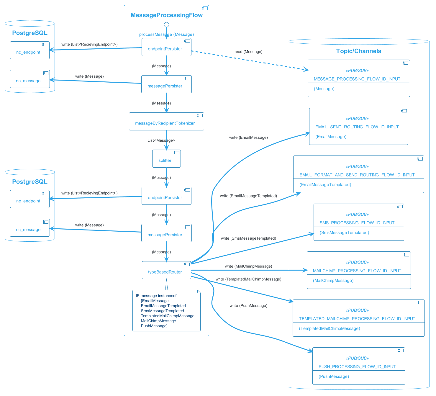 message-processing-flow