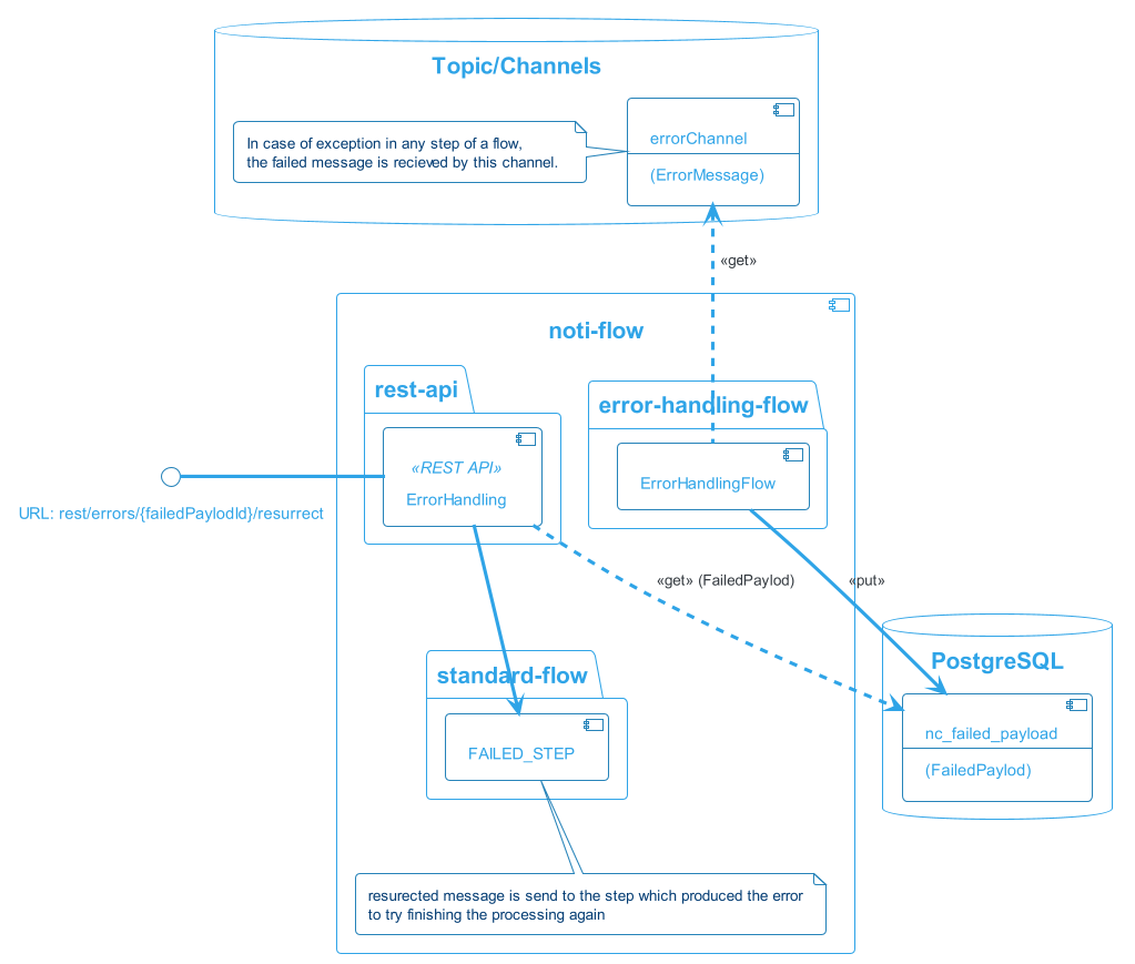 error-handling-flow