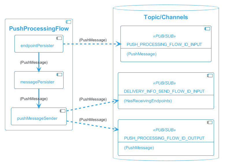 push-processing-flow