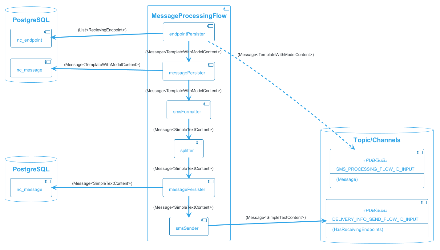 sms-processing-flow